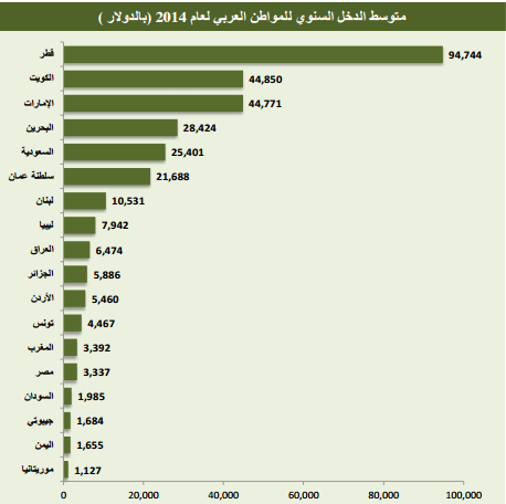 رسم بياني يوضح حجم الدخل على المستوى العربي