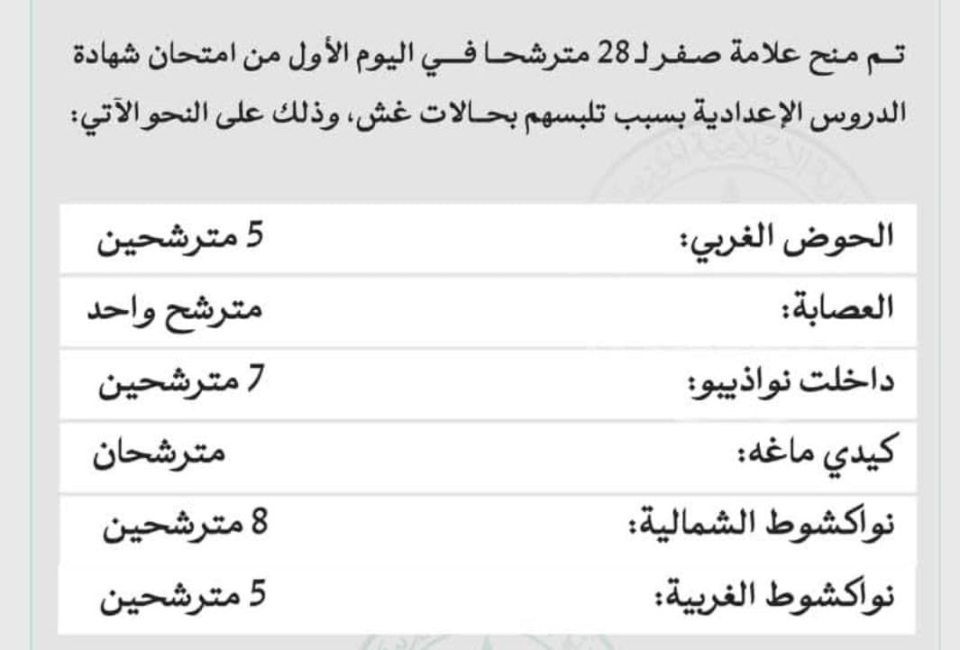 منح صفر لـ28 مترشحا في اليوم الأول من امتحان الشهادة الإعدادية
