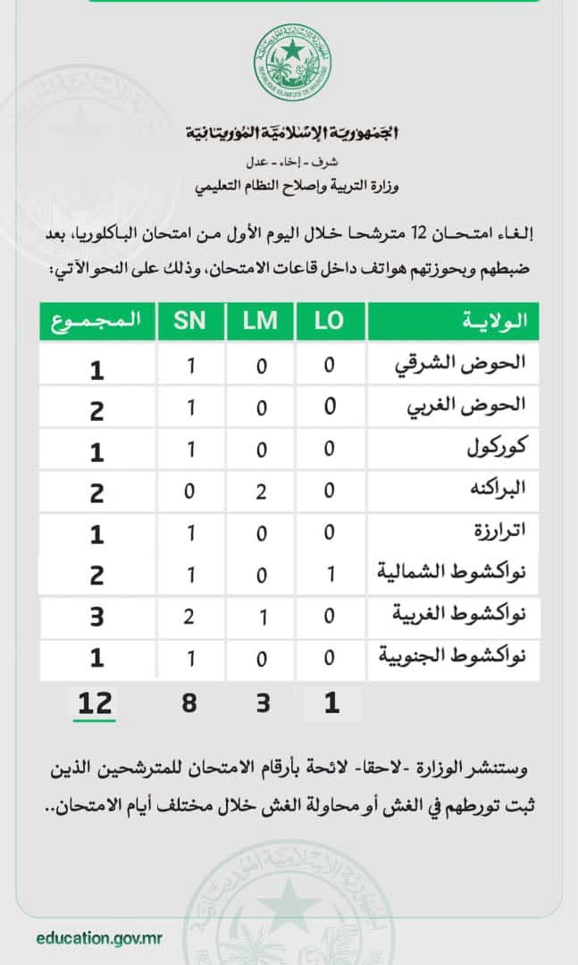 إلغاء امتحان 12 مترشحا في اليوم الأول من الباكالوريا